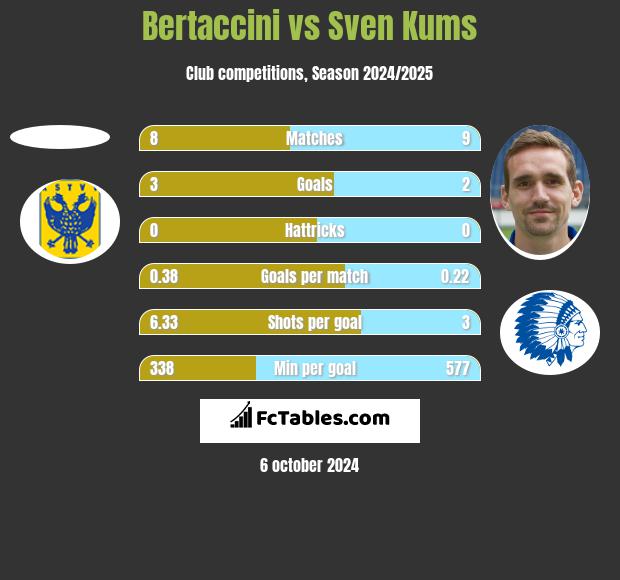 Bertaccini vs Sven Kums h2h player stats