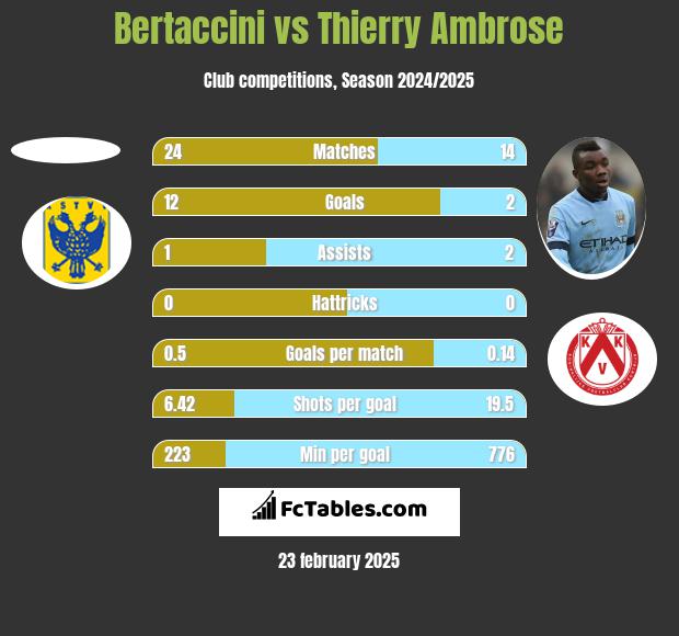 Bertaccini vs Thierry Ambrose h2h player stats