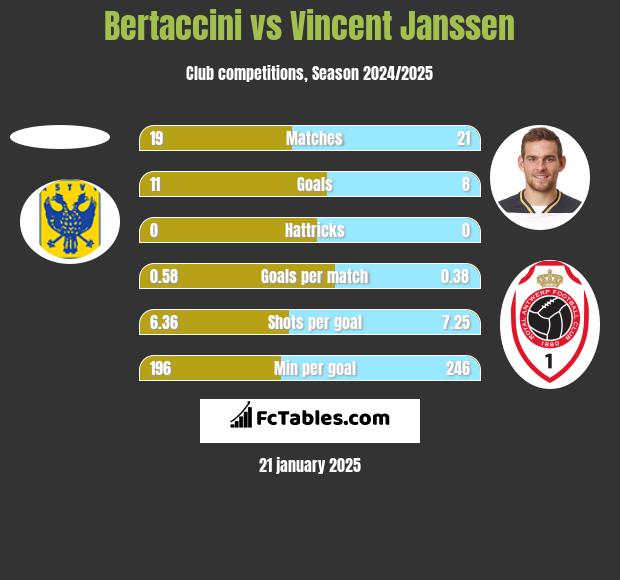 Bertaccini vs Vincent Janssen h2h player stats