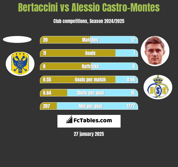 Bertaccini vs Alessio Castro-Montes h2h player stats