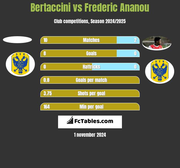 Bertaccini vs Frederic Ananou h2h player stats