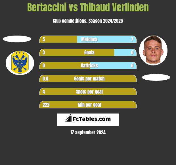 Bertaccini vs Thibaud Verlinden h2h player stats