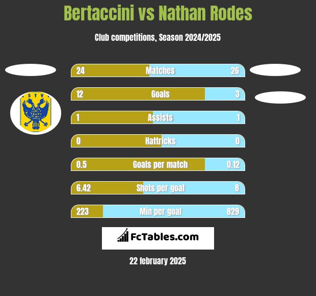 Bertaccini vs Nathan Rodes h2h player stats