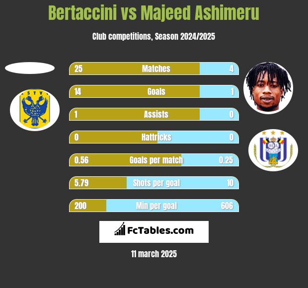 Bertaccini vs Majeed Ashimeru h2h player stats