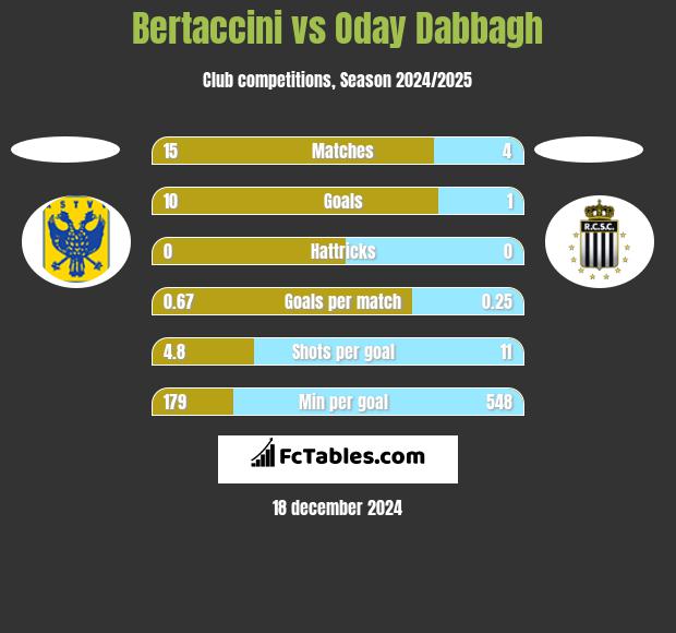 Bertaccini vs Oday Dabbagh h2h player stats