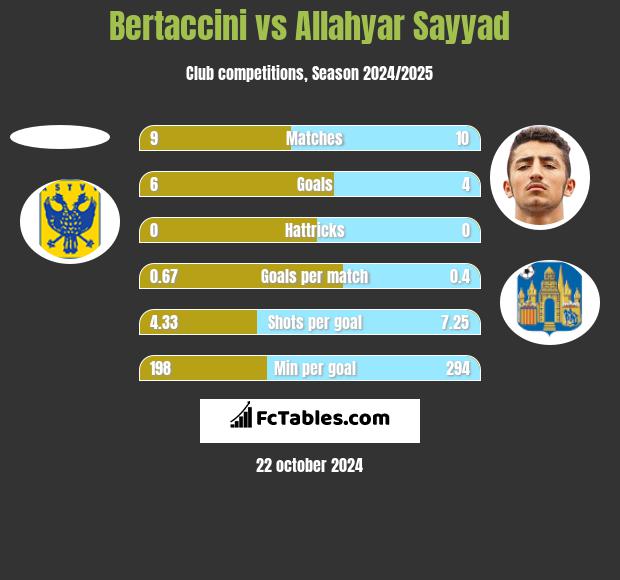 Bertaccini vs Allahyar Sayyad h2h player stats