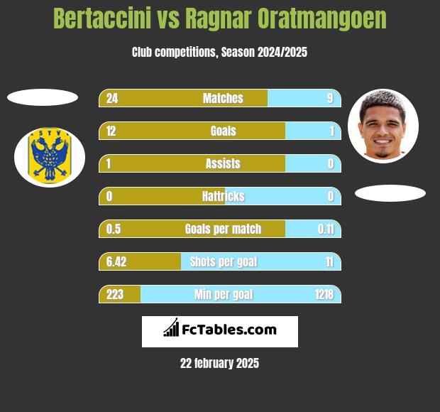 Bertaccini vs Ragnar Oratmangoen h2h player stats