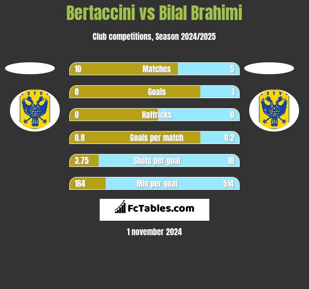 Bertaccini vs Bilal Brahimi h2h player stats