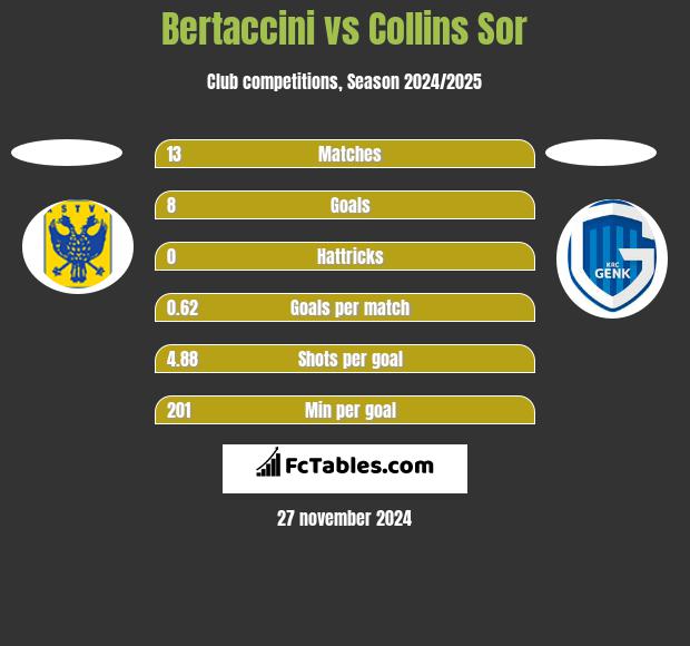 Bertaccini vs Collins Sor h2h player stats