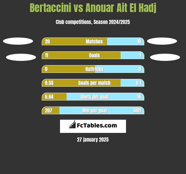 Bertaccini vs Anouar Ait El Hadj h2h player stats