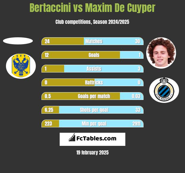 Bertaccini vs Maxim De Cuyper h2h player stats