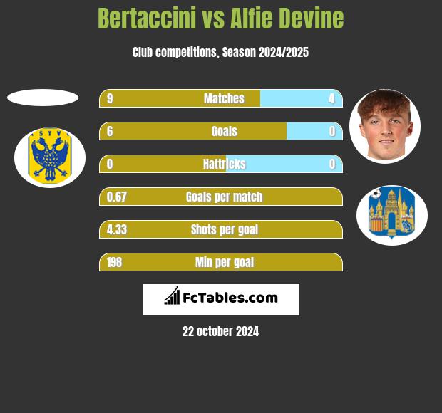 Bertaccini vs Alfie Devine h2h player stats