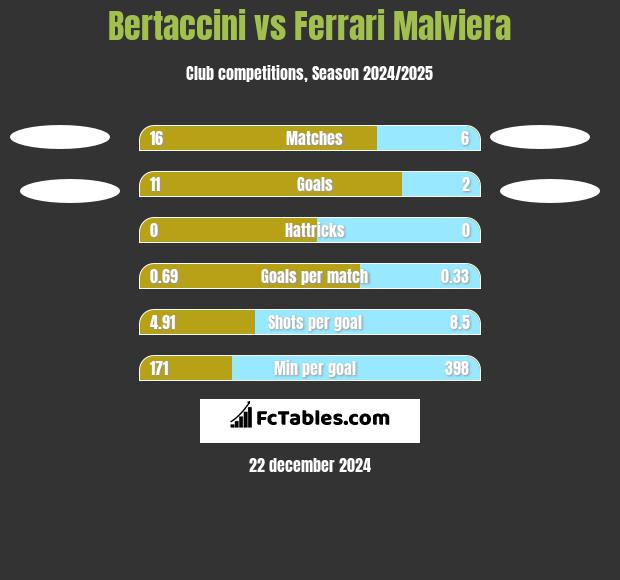 Bertaccini vs Ferrari Malviera h2h player stats