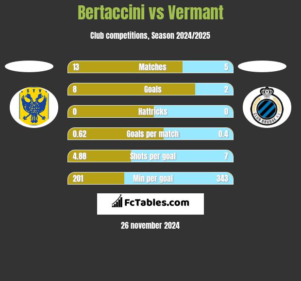 Bertaccini vs Vermant h2h player stats