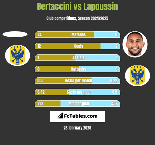 Bertaccini vs Lapoussin h2h player stats