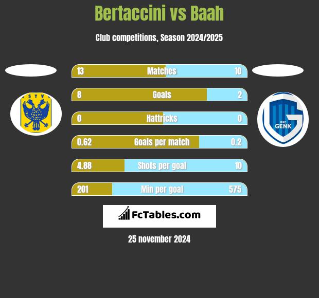 Bertaccini vs Baah h2h player stats