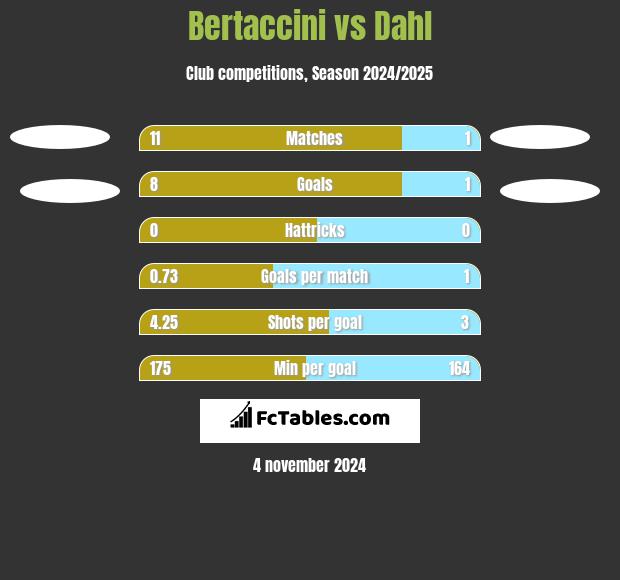 Bertaccini vs Dahl h2h player stats