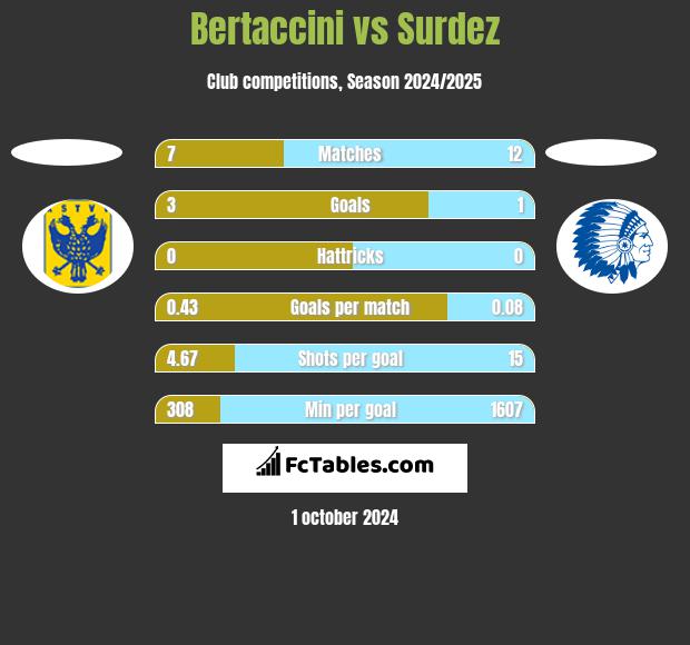 Bertaccini vs Surdez h2h player stats