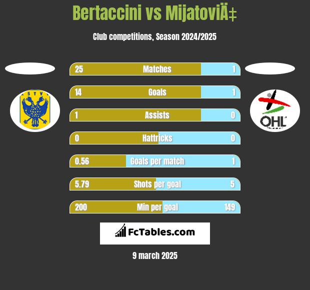 Bertaccini vs MijatoviÄ‡ h2h player stats