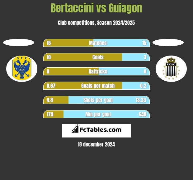 Bertaccini vs Guiagon h2h player stats