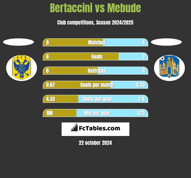 Bertaccini vs Mebude h2h player stats