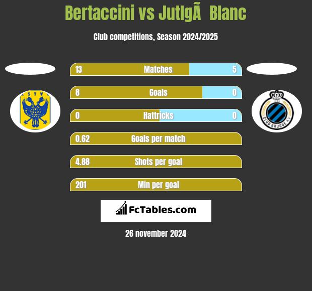 Bertaccini vs JutlgÃ  Blanc h2h player stats