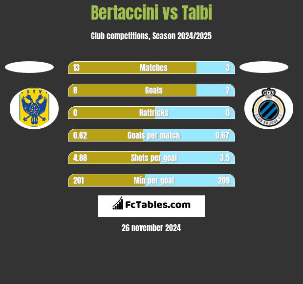 Bertaccini vs Talbi h2h player stats