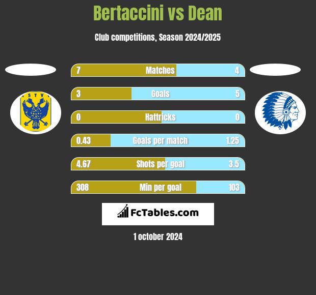 Bertaccini vs Dean h2h player stats