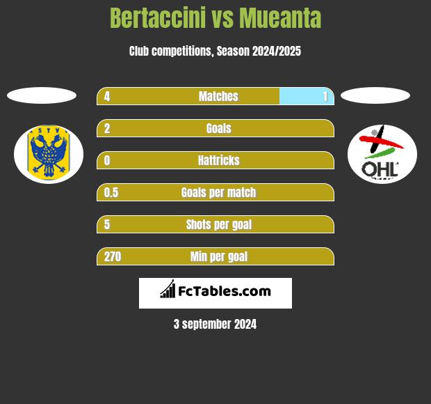 Bertaccini vs Mueanta h2h player stats