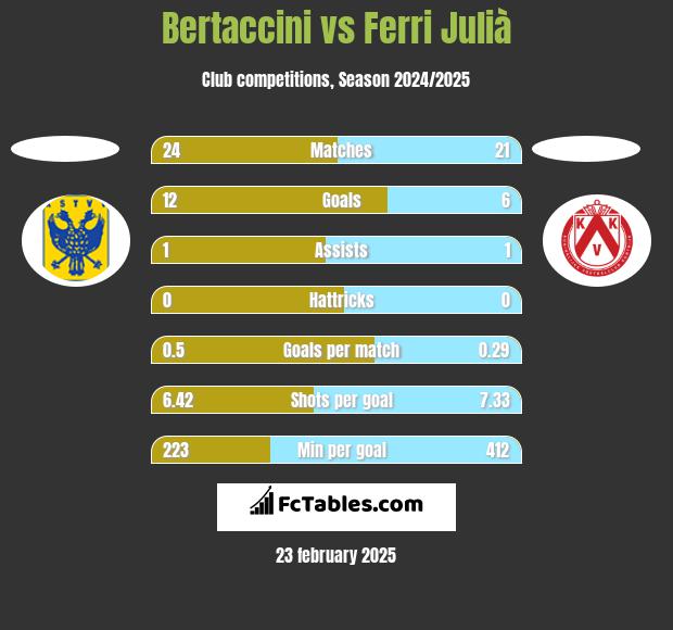 Bertaccini vs Ferri Julià h2h player stats