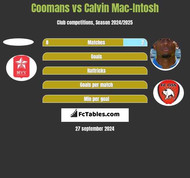 Coomans vs Calvin Mac-Intosh h2h player stats