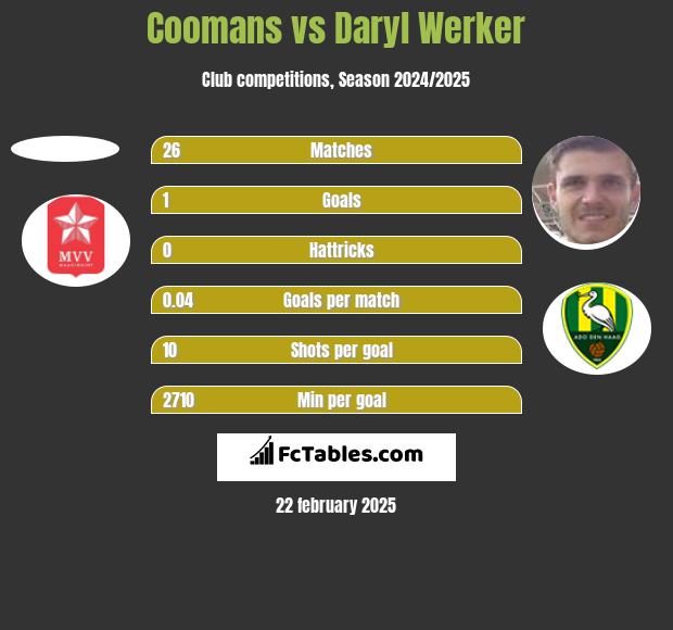 Coomans vs Daryl Werker h2h player stats