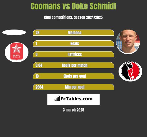 Coomans vs Doke Schmidt h2h player stats