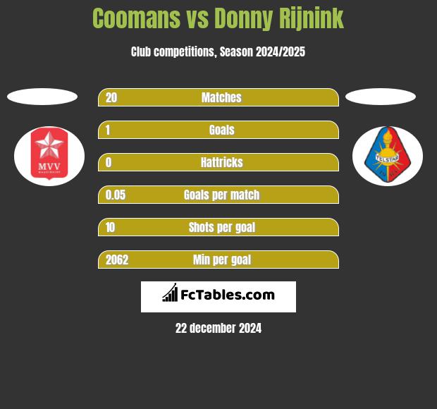 Coomans vs Donny Rijnink h2h player stats