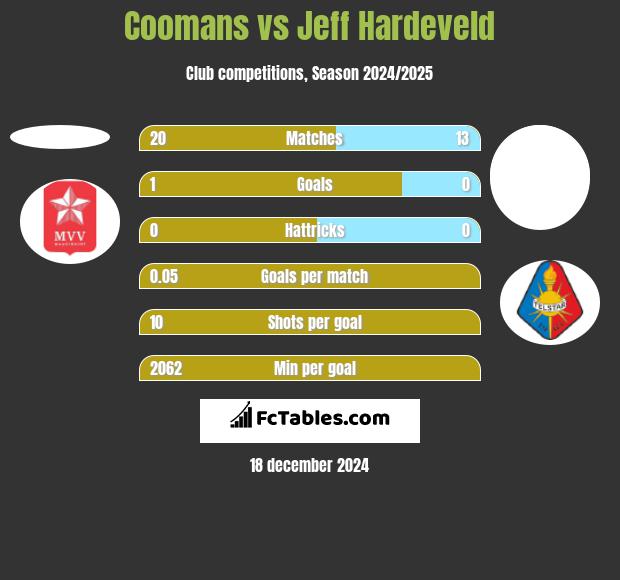 Coomans vs Jeff Hardeveld h2h player stats