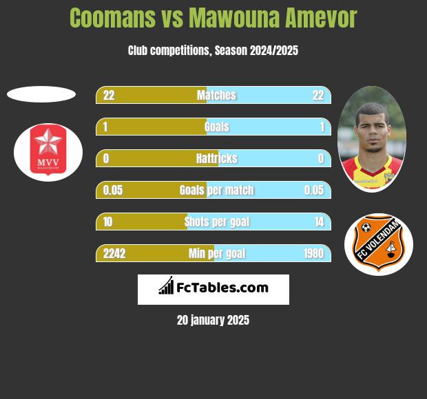 Coomans vs Mawouna Amevor h2h player stats