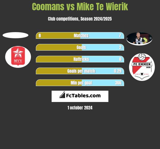 Coomans vs Mike Te Wierik h2h player stats