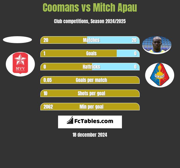 Coomans vs Mitch Apau h2h player stats