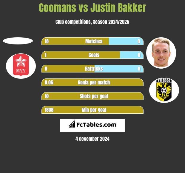 Coomans vs Justin Bakker h2h player stats