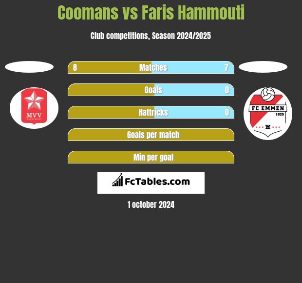 Coomans vs Faris Hammouti h2h player stats