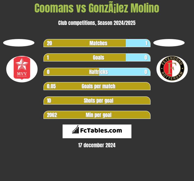 Coomans vs GonzÃ¡lez Molino h2h player stats