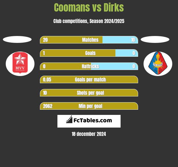 Coomans vs Dirks h2h player stats