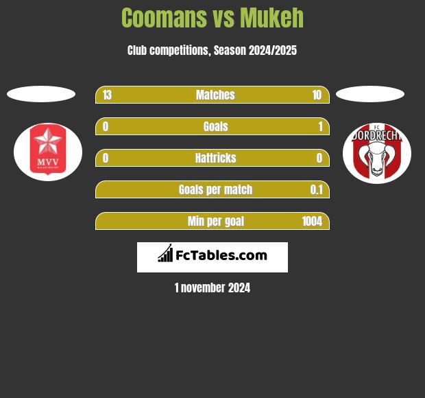 Coomans vs Mukeh h2h player stats