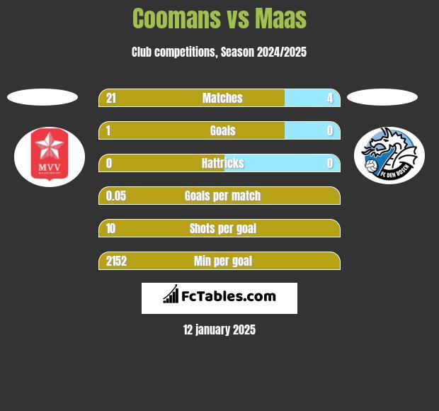 Coomans vs Maas h2h player stats