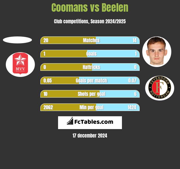 Coomans vs Beelen h2h player stats