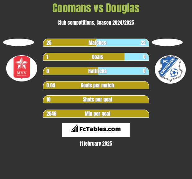 Coomans vs Douglas h2h player stats