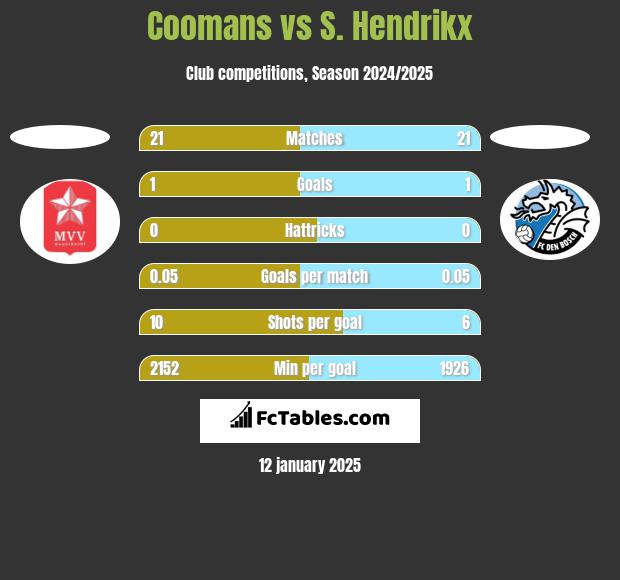 Coomans vs S. Hendrikx h2h player stats