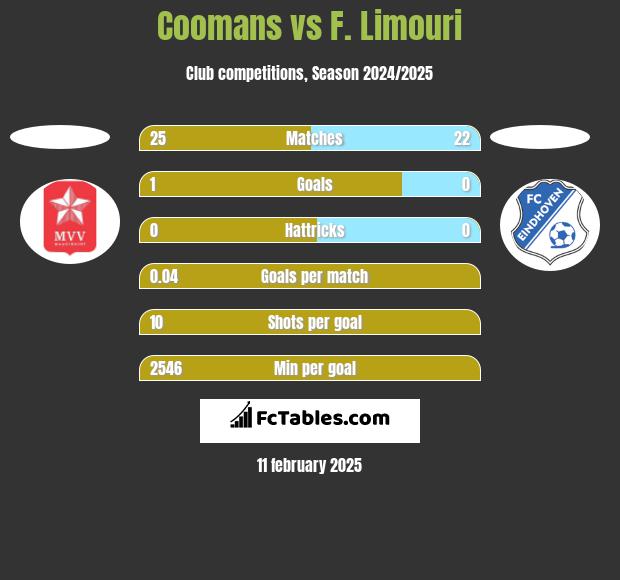 Coomans vs F. Limouri h2h player stats