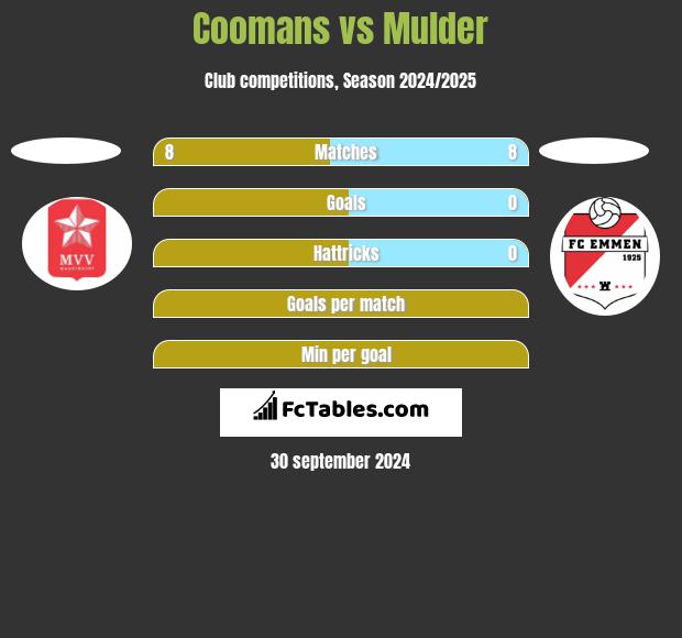 Coomans vs Mulder h2h player stats