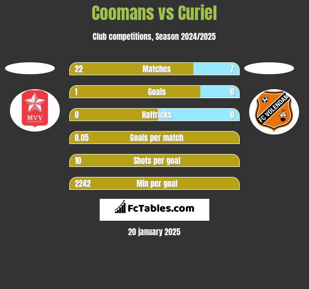 Coomans vs Curiel h2h player stats